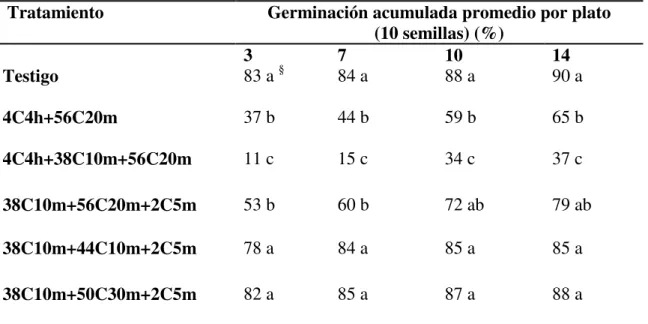 Cuadro 6. Germinación de las semillas de Albahaca, variedad Basil Lettuce Leaf en Agar  Agua