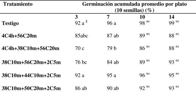 Cuadro 7. Germinación de las semillas de Albahaca, variedad Italian Large Leaf en Agar  Agua 