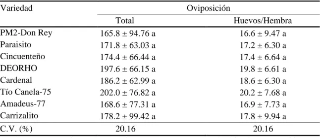 Cuadro  1.  Promedios y desviación estándar  del número total de huevos y número de  huevos por hembra de Z