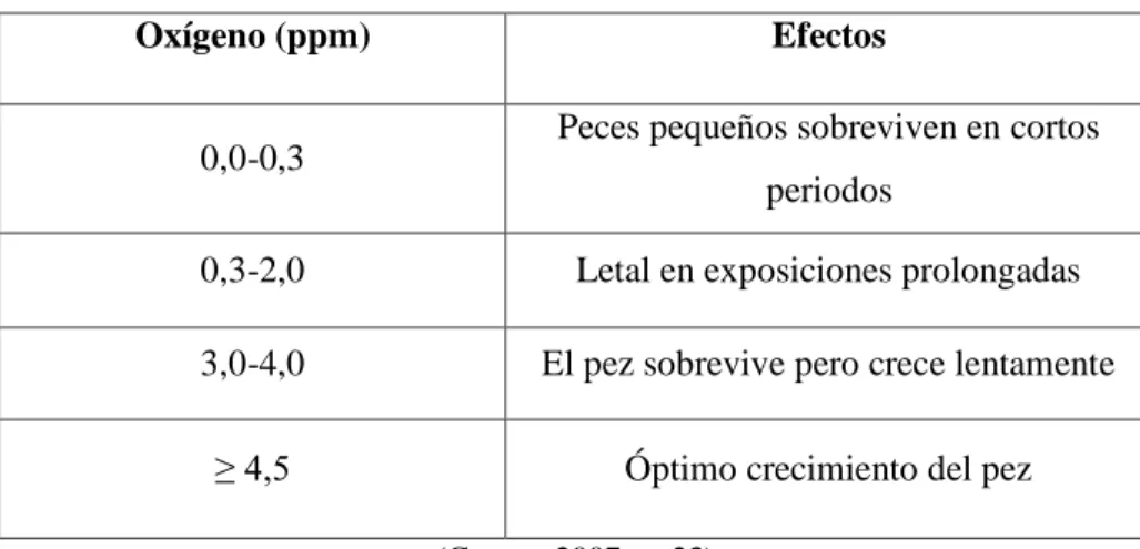 Tabla 1.1 Efecto de las diferentes concentraciones de oxígeno en el pez 