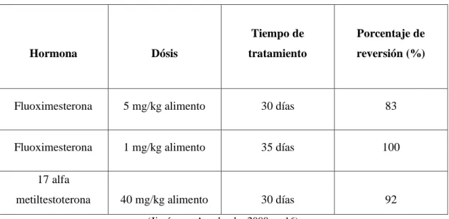 Tabla 1.6 Porcentaje de machos con diferentes hormonas, dosis y tiempos de tratamiento 