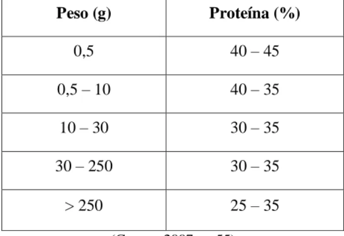 Tabla 1.7 Requerimientos de proteína en tilapia según el peso  Peso (g)  Proteína (%)  0,5  40 – 45  0,5 – 10  40 – 35  10 – 30  30 – 35  30 – 250  30 – 35  &gt; 250  25 – 35  (Cantor, 2007, p