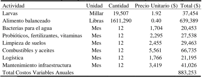 Cuadro 5. Costos variables para la producción de camarón de 25g en INDUPEG por año. 