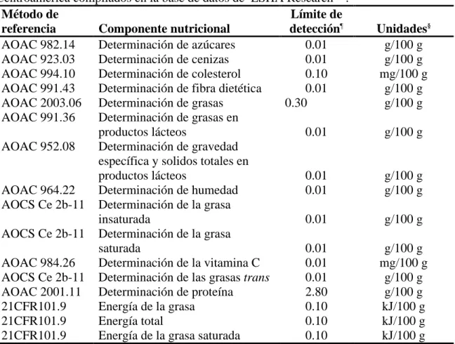 Cuadro  1.  Métodos  analíticos  usados  para  la  caracterización  de  los  alimentos  de  Centroamérica compilados en la base de datos de  ESHA Research™.