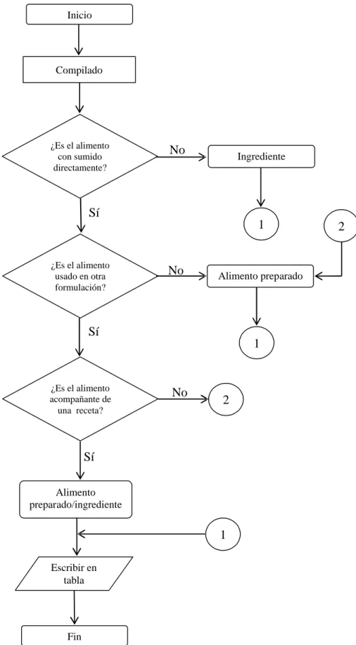 Figura  1.  Algoritmo  para  la  selección  y  categorización  de  los  reportes  de  los  alimentos  analizados  en  el  LAAZ  y  compilados  en  la  base  de  datos  del  software  Genesis  R&amp;D.