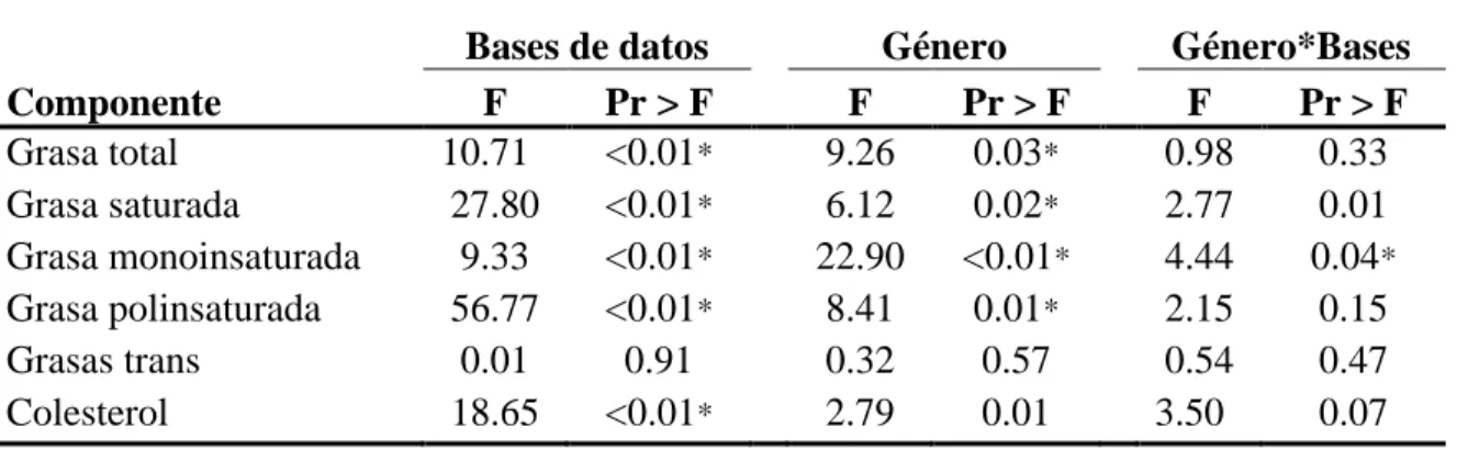 Cuadro 6. ANDEVA del consumo de grasas en adultos de El Jicarito