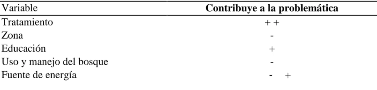 Cuadro 1. Variables del tratamiento 