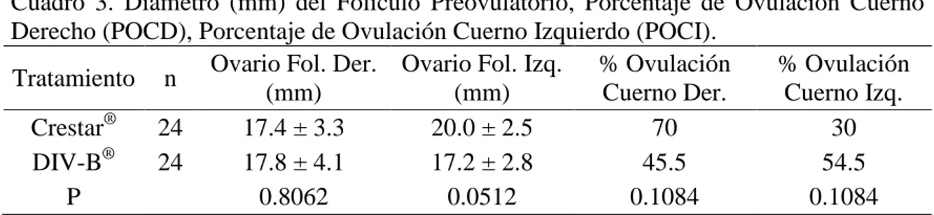 Cuadro  3.  Diámetro  (mm)  del  Folículo  Preovulatorio,  Porcentaje  de  Ovulación  Cuerno  Derecho (POCD), Porcentaje de Ovulación Cuerno Izquierdo (POCI)