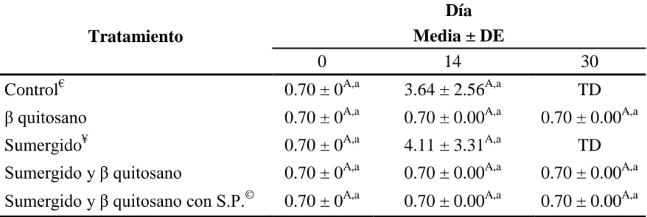 Cuadro  3.  Análisis  microbiológico  de  hongos  y  levaduras  (Log  UFC/g)  en  los  tratamientos de cubos de camote cocido y almacenado a 4 °C 