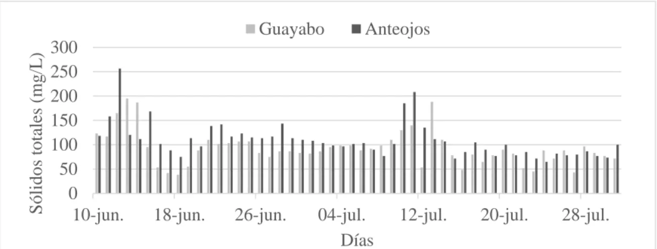 Figura 6. Concentración de sólidos totales de los tributarios El Guayabo y Los Anteojos 