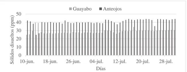 Figura 9. Concentración de sólidos totales disueltos de El Guayabo y Los Anteojos 