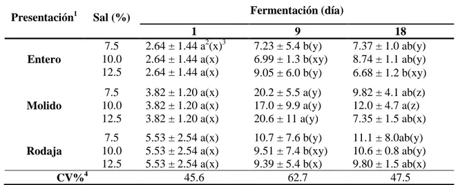 Cuadro 4. Valor  de luminosidad  (color) de chiles fermentados de acuerdo a su  presentación y concentración de sal