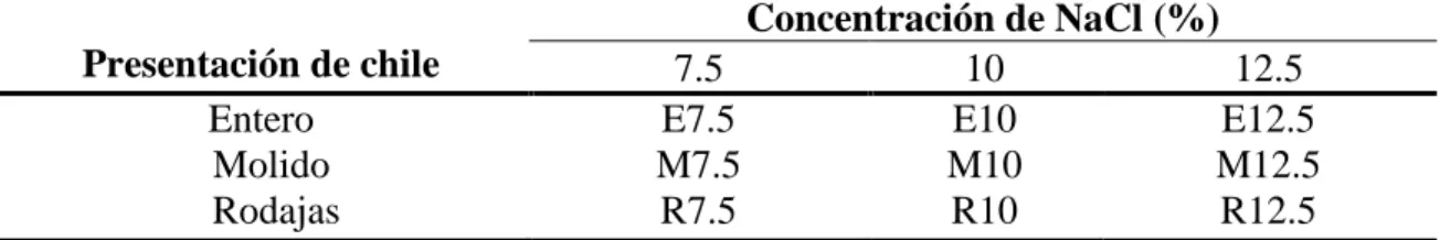Cuadro 1. Diseño experimental  Presentación de chile  Concentración de NaCl (%)  7.5  10  12.5  Entero    Molido     Rodajas  E7.5  M7.5 R7.5  E10  M10 R10  E12.5  M12.5 R12.5 