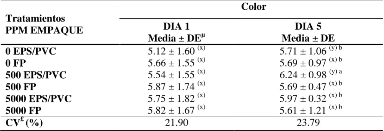 Cuadro  6.  Separación de medias y desviación estándar (DE) para sensorial atributo de  color