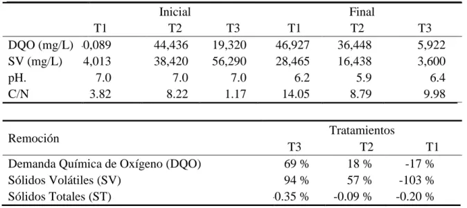 Cuadro 6. Resultado tratamiento al inicio y final del experimento 