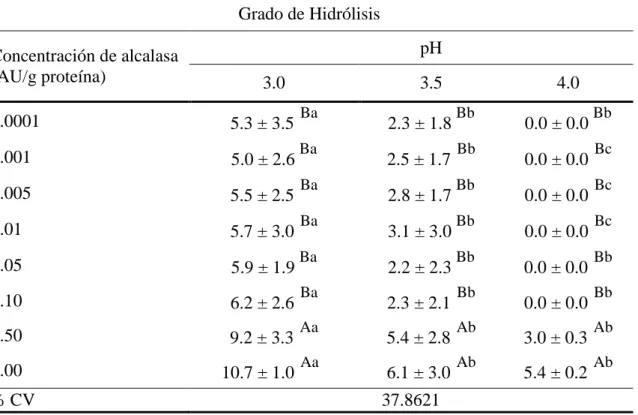 Cuadro  2.  Grado  de  hidrólisis  (%)  de  la  proteína  de  soya  hidrolizada  a  diferentes  concentraciones de alcalasa a pH 3.0, 3.5 y 4.0