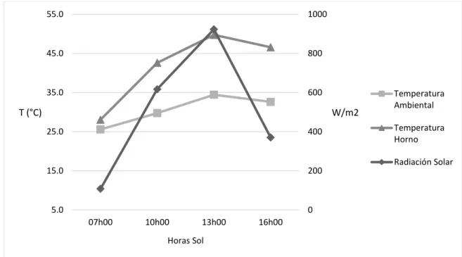 Figura  4.  Comparación  entre  los  diferenciales  de  temperatura  interna  del  horno  solar  y  temperatura ambiental