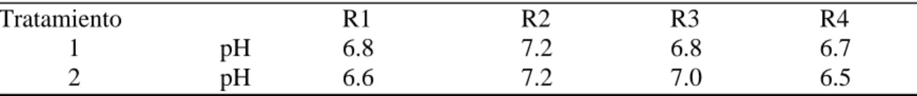 Cuadro 3. Datos de pH obtenido pre-sellado de biodigestores. 