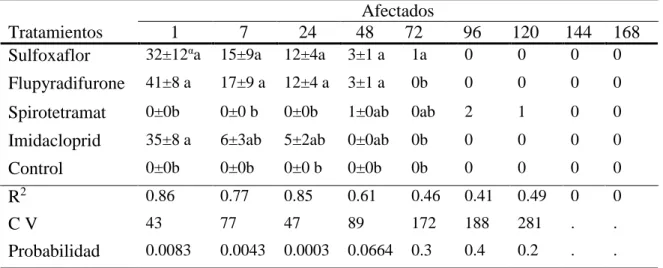 Cuadro 2. Porcentaje  de ninfas  y adultos de  Myzus persicae  afectados por efecto de los  tratamientos evaluados a  las diferentes  horas después de aplicación