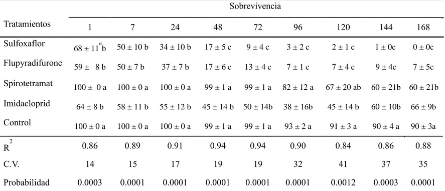 Cuadro 3. Porcentaje de sobrevivencia (± Error Estándar) de ninfas y adultos de Myzus persicae por efecto de los tratamientos  evaluados a las diferentes horas después de aplicación