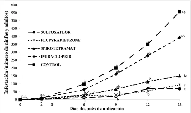 Figura  2.  Eficacia  residual  de  repelencia  de  los  insecticidas  en  la  cantidad  de  ninfas  y  adultos de Myzus persicae