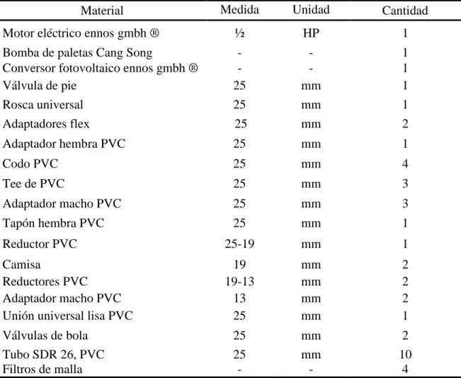 Cuadro 3. Materiales para cada uno de los sistemas de bombeo. 