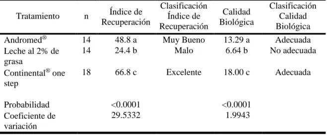 Cuadro  6.  Evaluación  del  Índice  de  Recuperación  (IR)  y  Calidad  Biológica  (CB)  del  semen poscongelado