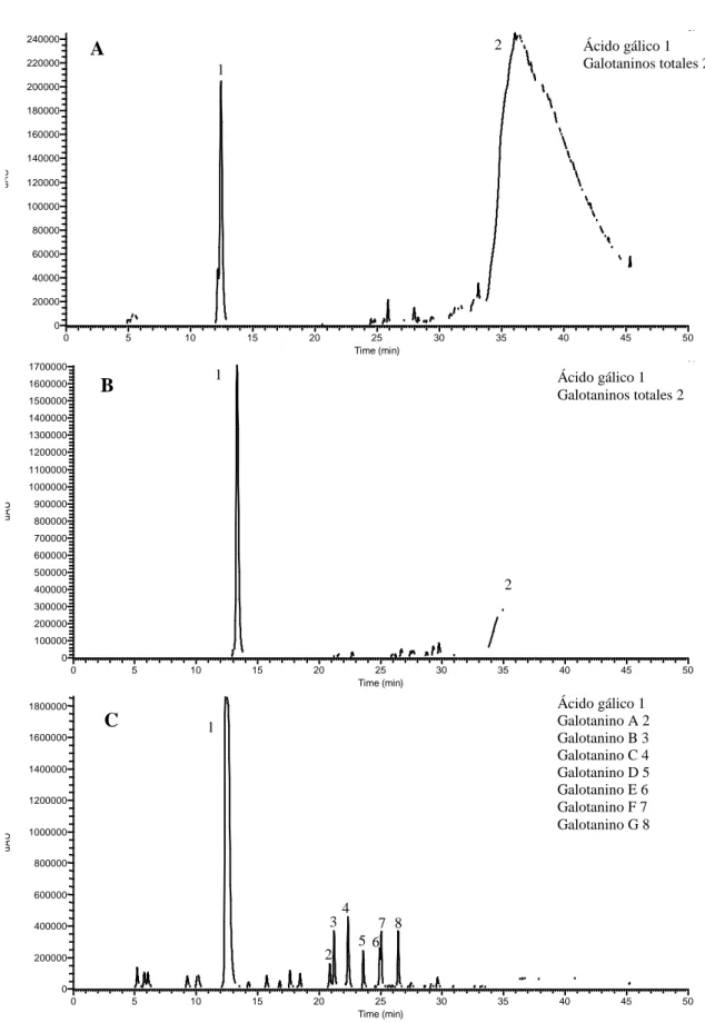 Figura 3. Cromatogramas de muestras analizadas al minuto 0 (A), 3 (B) y 5 (C) de la  hidrólisis enzimática