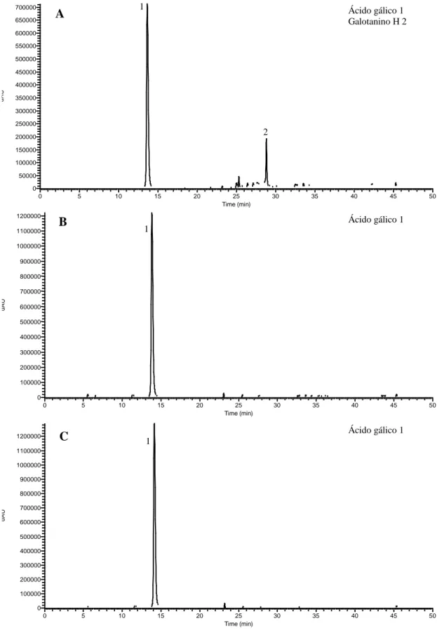 Figura 7. Cromatogramas de muestras analizadas al minuto 0 (A), 3 (B) y 5 (C) de la  hidrólisis enzimática después del  pre tratamiento