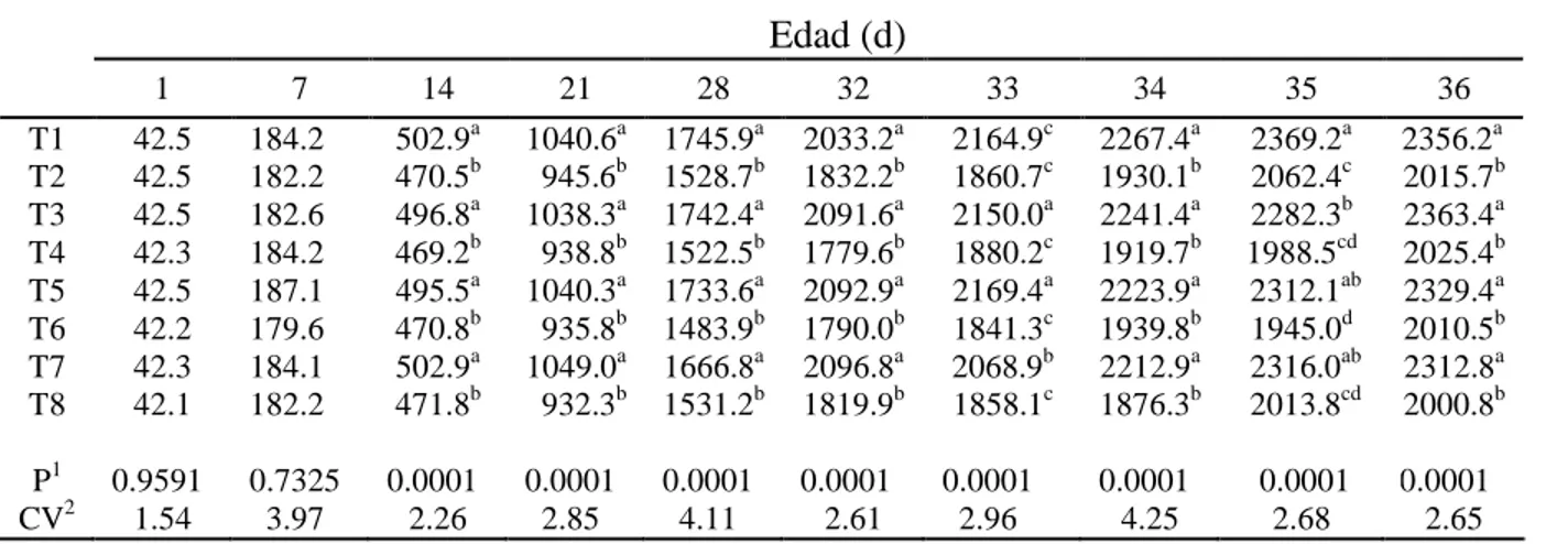 Cuadro 2. Efecto de los tratamientos en el peso corporal (g/ave)  Edad (d)  1  7  14  21  28  32  33  34  35  36  T1  42.5  184.2  502.9 a 1040.6 a   1745.9 a 2033.2 a 2164.9 c 2267.4 a 2369.2 a 2356.2 a T2  42.5  182.2  470.5 b   945.6 b   1528.7 b 1832.2