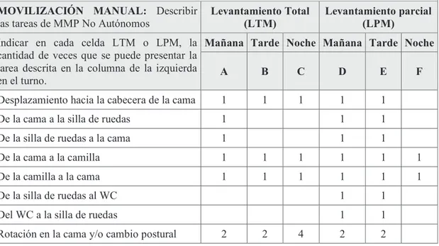 Tabla 8. Tareas de movilización de pacientes en el Servicio de Neurocirugía del HCAM 