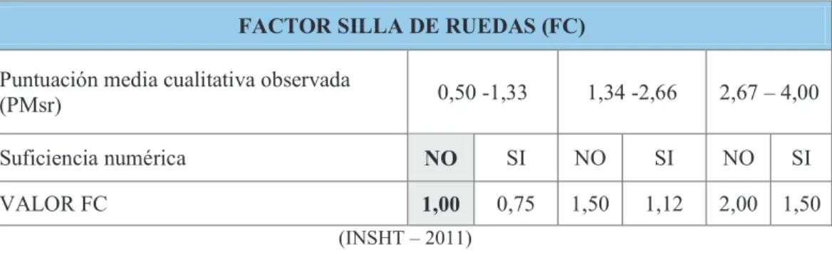 Tabla 23. Criterios de valoración del Factor de Silla de Ruedas 