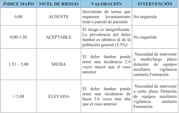 Tabla 30. Índice MAPO - medidas de intervención según nivel de riesgo 