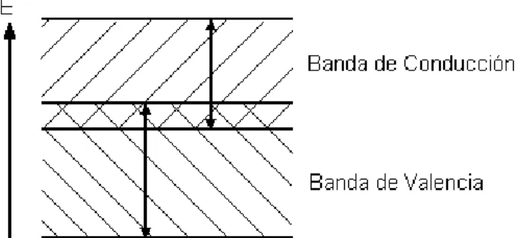 Figura 1.6 Representación de las bandas de Energía de un elemento Conductor 