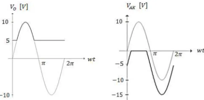 Figura 3.6 Forma de onda en la salida y en el diodo (ideal) 