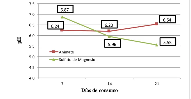 Figura  1.  Respuesta  del  pH  en  orina  de  vacas  preparto  que  consumiero n  Sulfato  de  magnesio  o Animate ®     4.04.55.05.56.06.57.07.5 7 14 21pHDías de consumo AnimateSulfato de Magnesio6.876.205.96 6.54 5.556.24