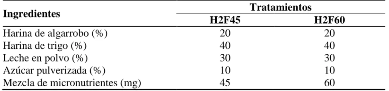 Cuadro 7. Formulación de tratamientos preferidos en la primera fase del desarrollo del  alimento complementario