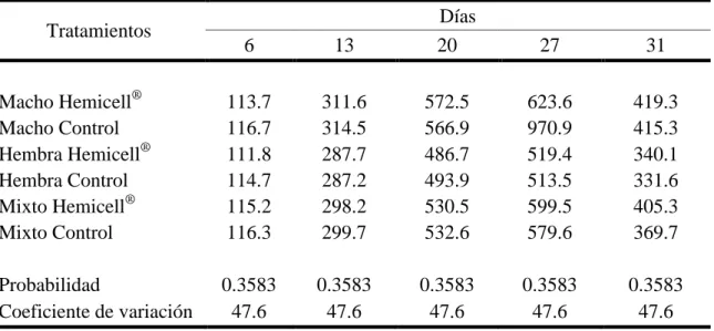 Cuadro 5. Evaluación de los tratamientos sobre la ganancia de peso de las aves (g/ave)