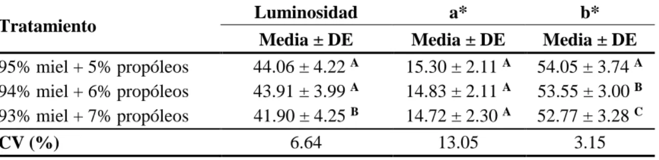 Cuadro 2. Resultados del análisis de color. 