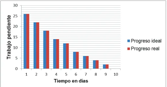 Tabla 18: Retrospectiva Primer Sprint 