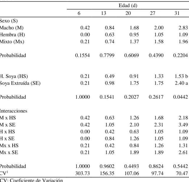 Cuadro  5.  Efecto  de  género  y  tipo  de  alimento  (harina  de  soya  vs.  Soya  integral  extruída)  sobre  el  porcentaje  de  mortalidad  acumulada  (%)  en  la  línea  Arbor  Acres  Plus ® 