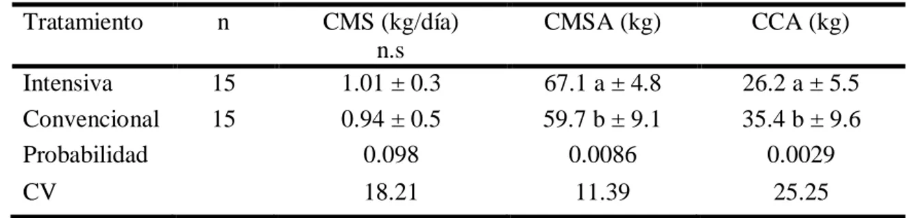 Cuadro  3.  Consumo  de  materia  seca  diaria  (CMS),  consumo  de  materia  seca  acumulada  (CMSA) y consumo de concentrado acumulado al destete (CCA)