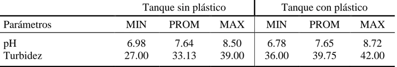 Cuadro  1.  Valor  mínimo,  promedio  y  máximo  para  pH  y  turbidez  del  agua  en  dos  ambientes de producción en la Escuela Agrícola Panamericana