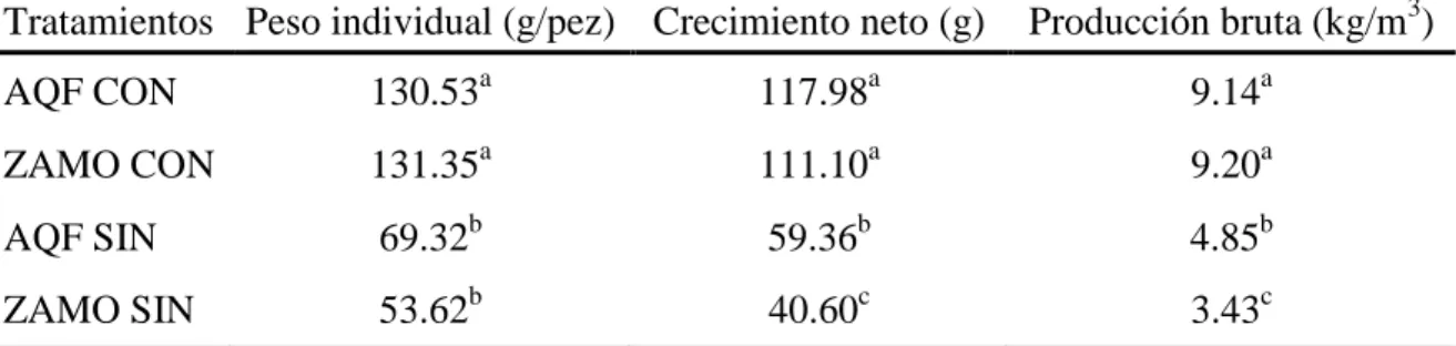 Cuadro 4. Datos del final del engorde al día 91 de dos líneas  genéticas de tilapia en dos  ambientes  en  la  Escuela  Agrícola  Panamericana