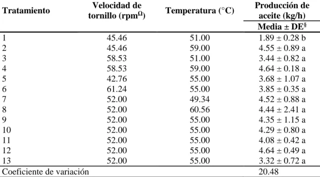 Cuadro 6. Efecto de la temperatura y velocidad de tornillo en la producción de aceite de  semilla de piñón molida mediante la prensa MPE 40