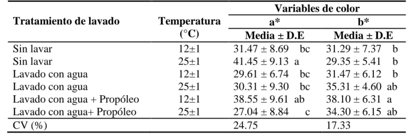 Cuadro 7. Separación de medias y desviación estándar para variables de color a*b* 