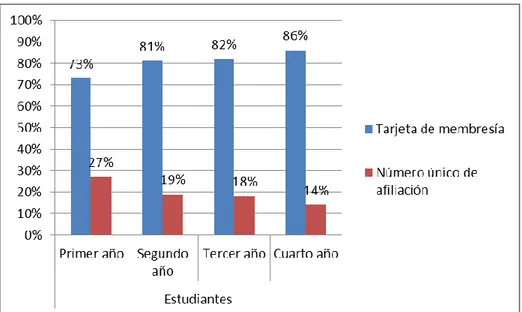 Figura 5. La proporción en género de estudiantes por sub estratos que fueron investigados