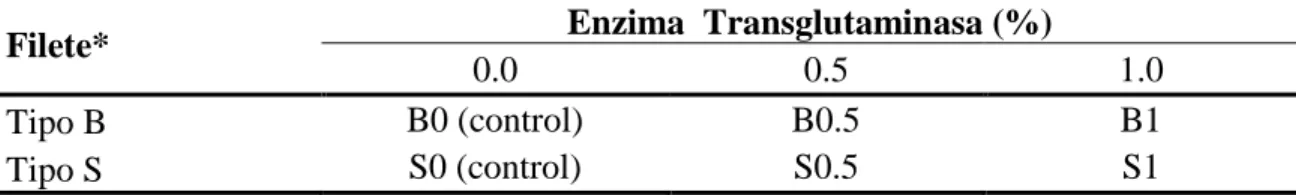 Cuadro 1. Especificación de tratamientos. 