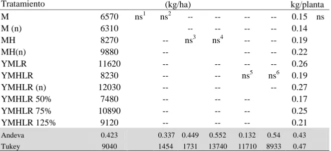 Cuadro  4.Comparación  de  los  rendimientos  de  maíz  dulce  en  monocultivo  y  policultivo  en kilogramos por hectárea y kilogramos por planta en Zamorano, Honduras