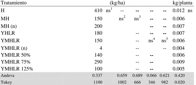 Cuadro 5.Comparación de los rendimientos de habichuela en monocultivos y policultivos  en kilogramos por hectárea y kilogramos por planta en Zamorano, Honduras